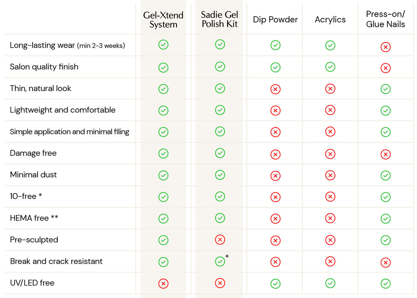 chart comparing the different at home manicure options to sadie